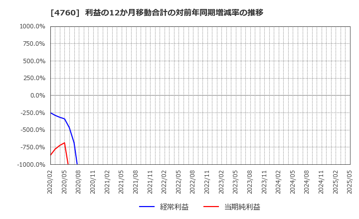 4760 (株)アルファ: 利益の12か月移動合計の対前年同期増減率の推移