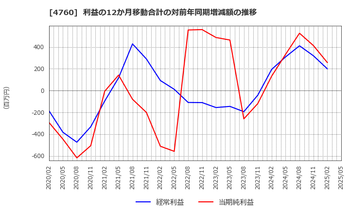 4760 (株)アルファ: 利益の12か月移動合計の対前年同期増減額の推移