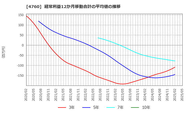4760 (株)アルファ: 経常利益12か月移動合計の平均値の推移
