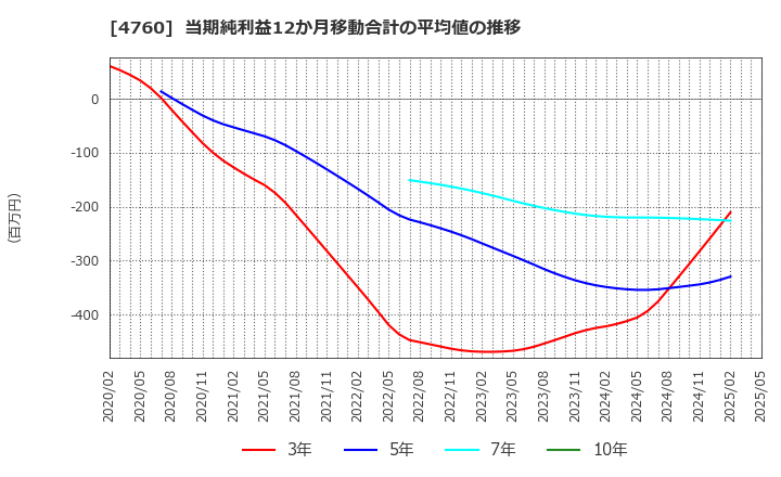 4760 (株)アルファ: 当期純利益12か月移動合計の平均値の推移
