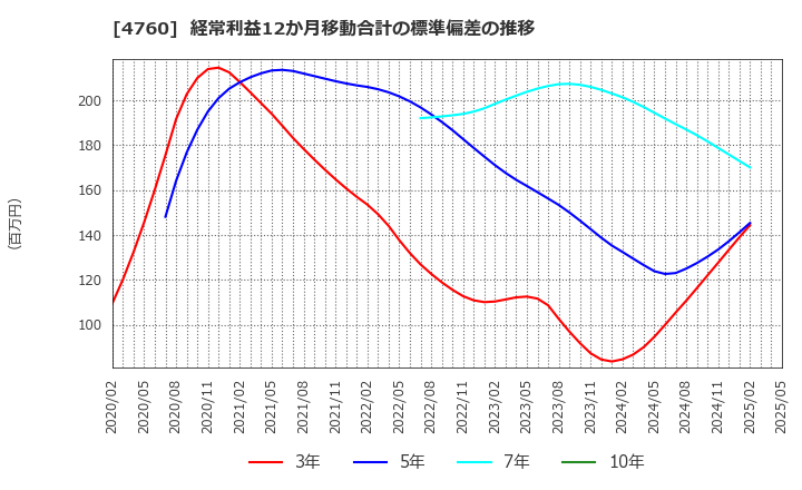 4760 (株)アルファ: 経常利益12か月移動合計の標準偏差の推移