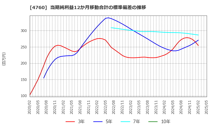 4760 (株)アルファ: 当期純利益12か月移動合計の標準偏差の推移