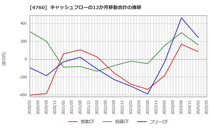 4760 (株)アルファ: キャッシュフローの12か月移動合計の推移