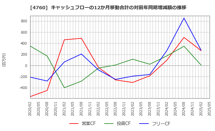 4760 (株)アルファ: キャッシュフローの12か月移動合計の対前年同期増減額の推移