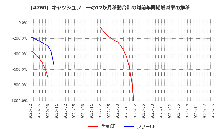4760 (株)アルファ: キャッシュフローの12か月移動合計の対前年同期増減率の推移