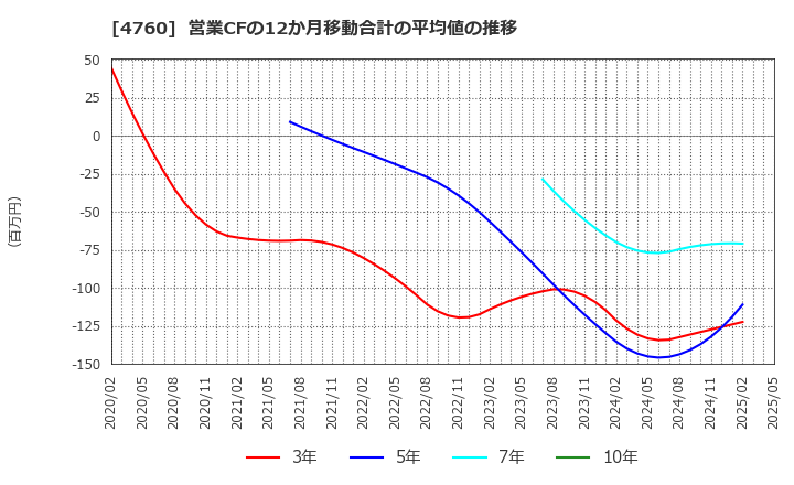 4760 (株)アルファ: 営業CFの12か月移動合計の平均値の推移