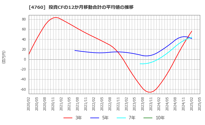 4760 (株)アルファ: 投資CFの12か月移動合計の平均値の推移