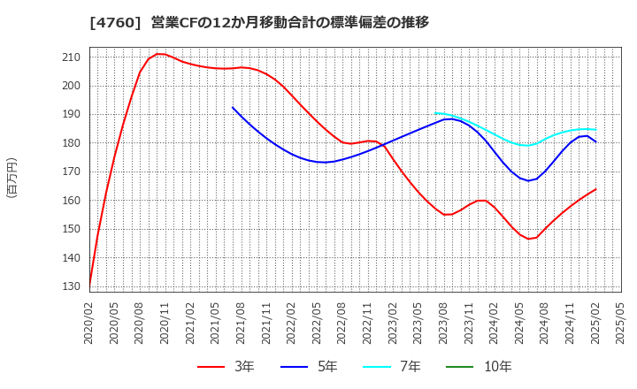 4760 (株)アルファ: 営業CFの12か月移動合計の標準偏差の推移