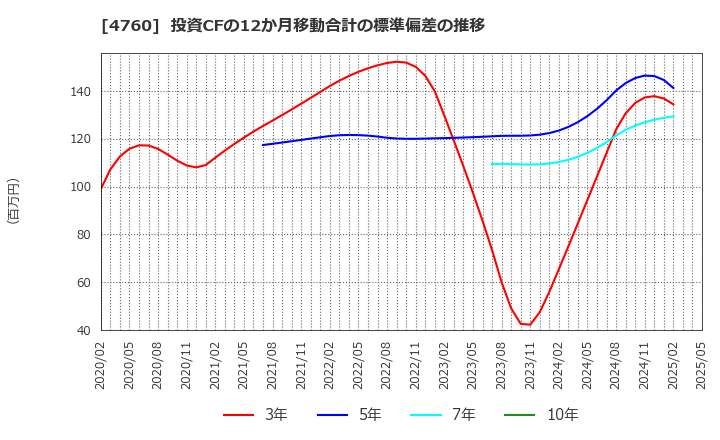 4760 (株)アルファ: 投資CFの12か月移動合計の標準偏差の推移
