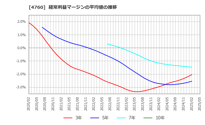 4760 (株)アルファ: 経常利益マージンの平均値の推移