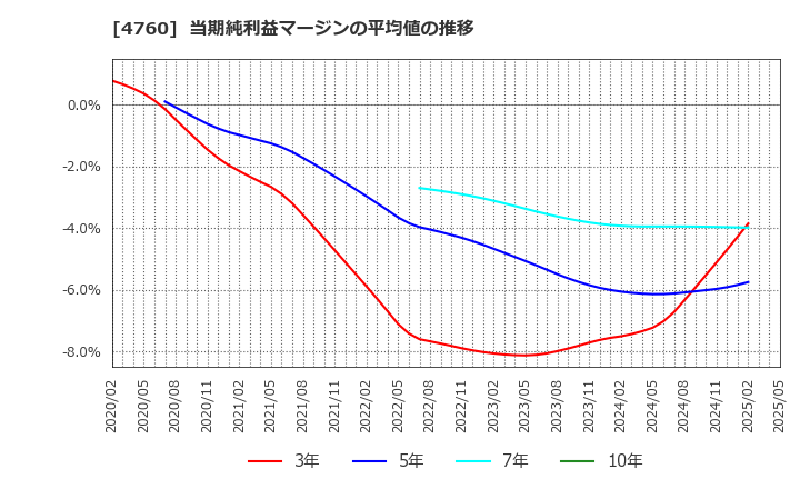 4760 (株)アルファ: 当期純利益マージンの平均値の推移
