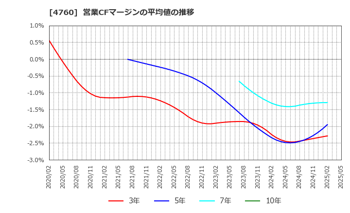 4760 (株)アルファ: 営業CFマージンの平均値の推移