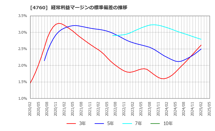 4760 (株)アルファ: 経常利益マージンの標準偏差の推移