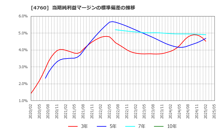 4760 (株)アルファ: 当期純利益マージンの標準偏差の推移
