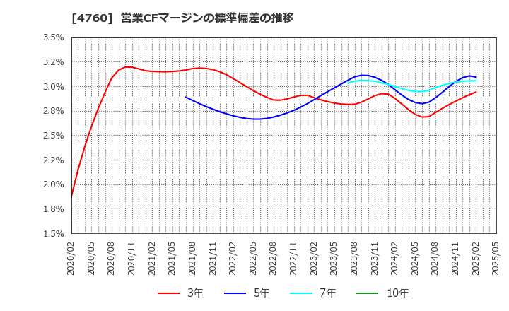 4760 (株)アルファ: 営業CFマージンの標準偏差の推移