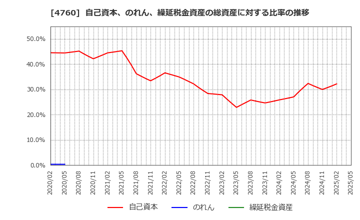 4760 (株)アルファ: 自己資本、のれん、繰延税金資産の総資産に対する比率の推移