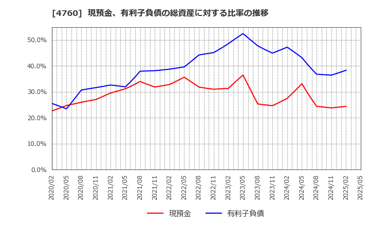4760 (株)アルファ: 現預金、有利子負債の総資産に対する比率の推移