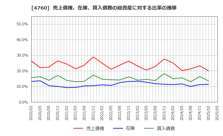 4760 (株)アルファ: 売上債権、在庫、買入債務の総資産に対する比率の推移