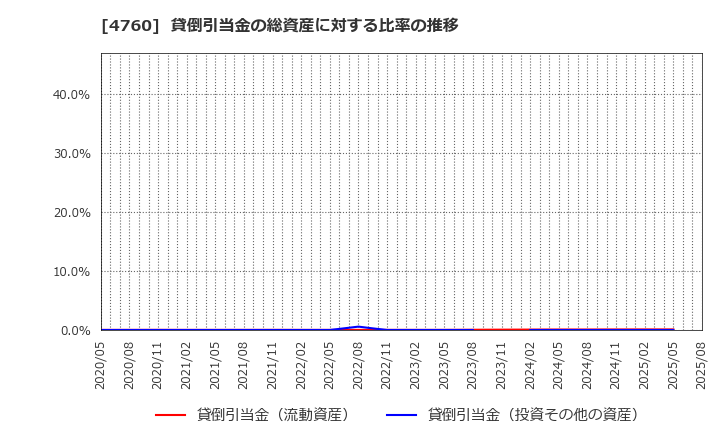 4760 (株)アルファ: 貸倒引当金の総資産に対する比率の推移