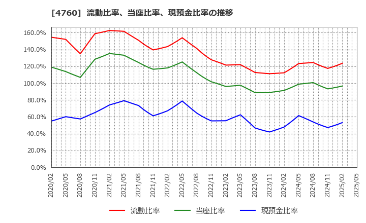 4760 (株)アルファ: 流動比率、当座比率、現預金比率の推移
