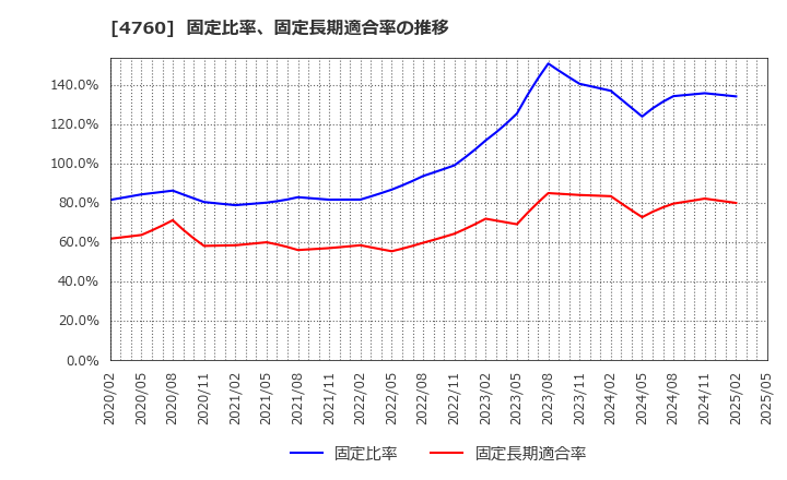 4760 (株)アルファ: 固定比率、固定長期適合率の推移