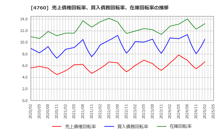 4760 (株)アルファ: 売上債権回転率、買入債務回転率、在庫回転率の推移