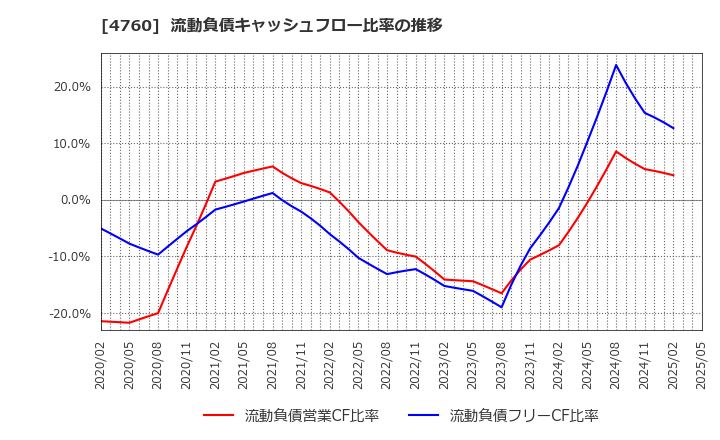 4760 (株)アルファ: 流動負債キャッシュフロー比率の推移