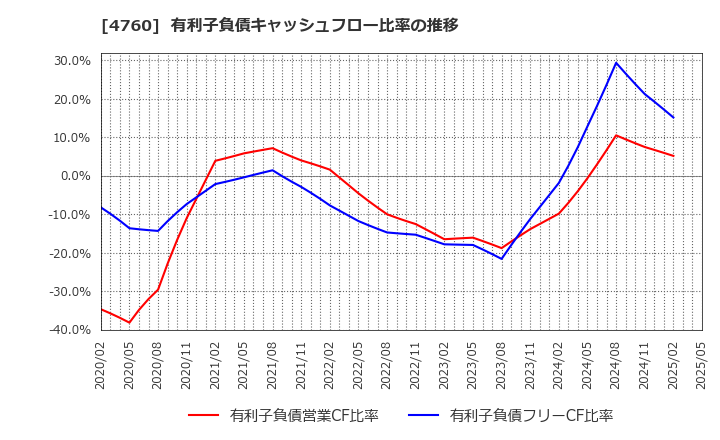 4760 (株)アルファ: 有利子負債キャッシュフロー比率の推移