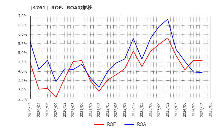 4761 (株)さくらケーシーエス: ROE、ROAの推移