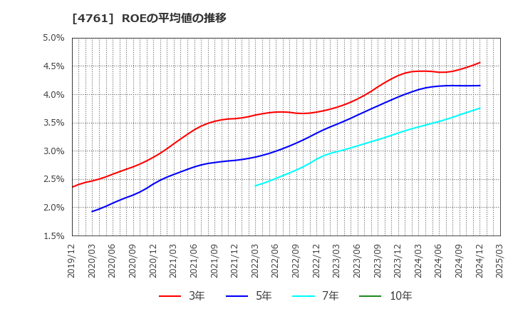 4761 (株)さくらケーシーエス: ROEの平均値の推移