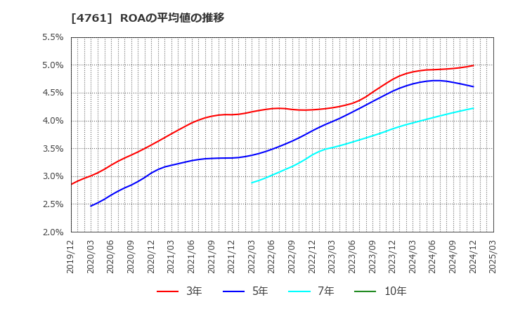 4761 (株)さくらケーシーエス: ROAの平均値の推移