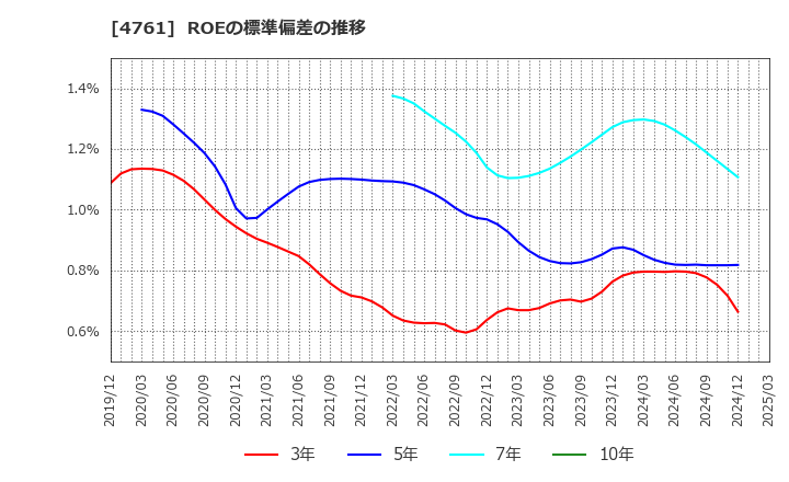 4761 (株)さくらケーシーエス: ROEの標準偏差の推移