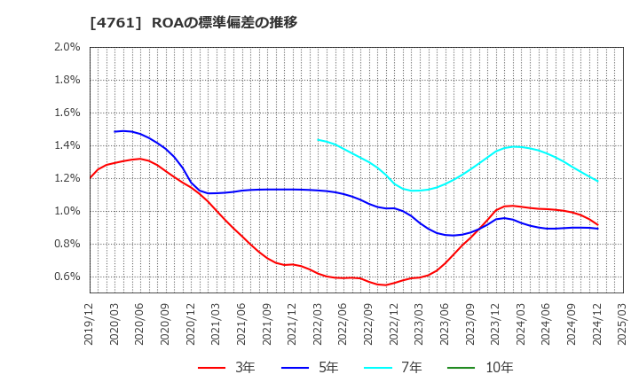 4761 (株)さくらケーシーエス: ROAの標準偏差の推移
