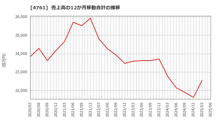 4761 (株)さくらケーシーエス: 売上高の12か月移動合計の推移
