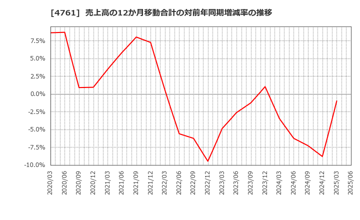 4761 (株)さくらケーシーエス: 売上高の12か月移動合計の対前年同期増減率の推移