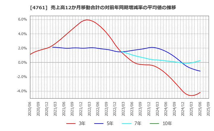 4761 (株)さくらケーシーエス: 売上高12か月移動合計の対前年同期増減率の平均値の推移
