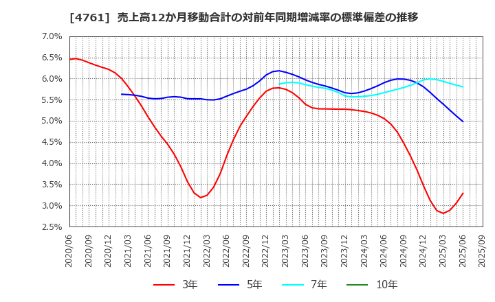4761 (株)さくらケーシーエス: 売上高12か月移動合計の対前年同期増減率の標準偏差の推移