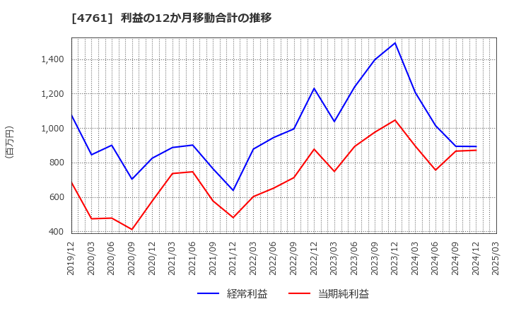 4761 (株)さくらケーシーエス: 利益の12か月移動合計の推移