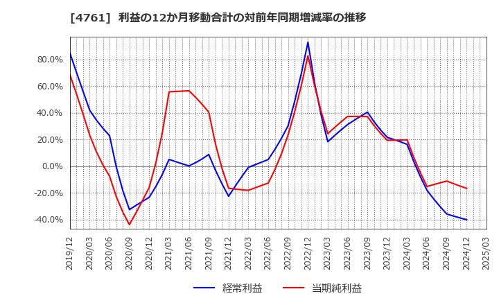 4761 (株)さくらケーシーエス: 利益の12か月移動合計の対前年同期増減率の推移