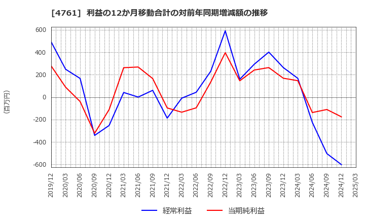 4761 (株)さくらケーシーエス: 利益の12か月移動合計の対前年同期増減額の推移