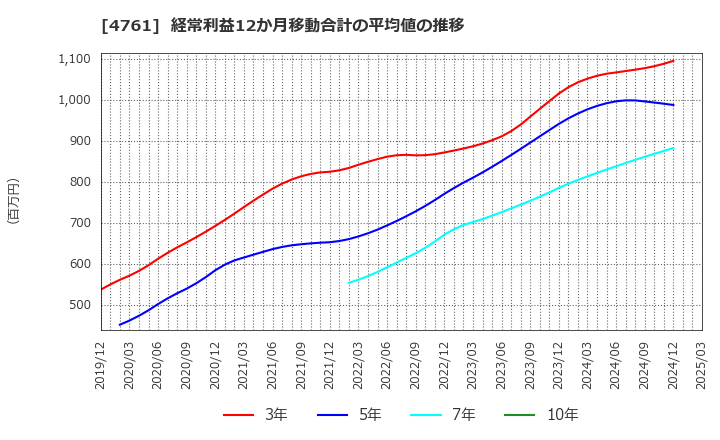 4761 (株)さくらケーシーエス: 経常利益12か月移動合計の平均値の推移