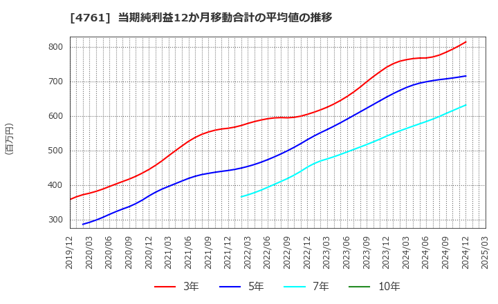 4761 (株)さくらケーシーエス: 当期純利益12か月移動合計の平均値の推移