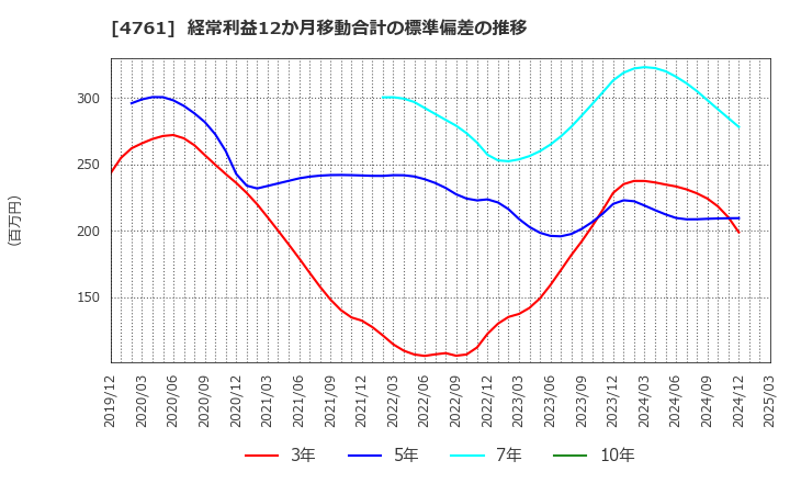 4761 (株)さくらケーシーエス: 経常利益12か月移動合計の標準偏差の推移