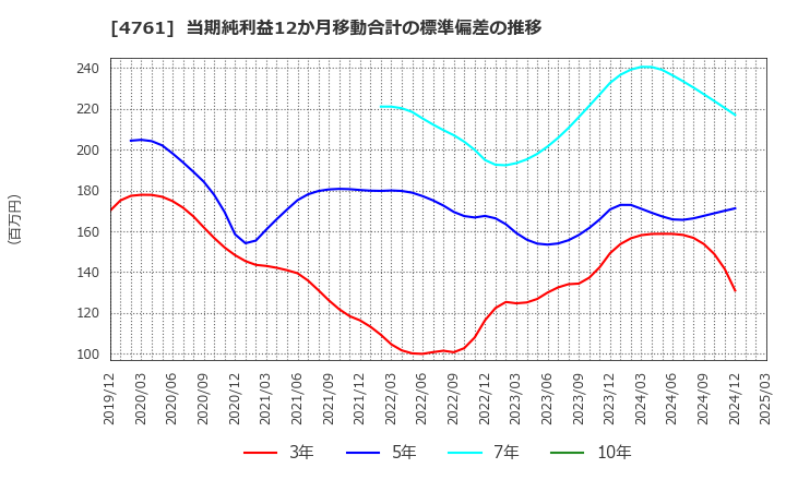 4761 (株)さくらケーシーエス: 当期純利益12か月移動合計の標準偏差の推移
