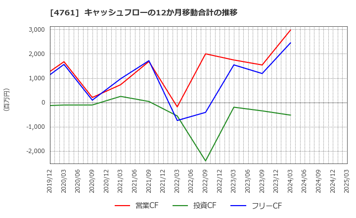 4761 (株)さくらケーシーエス: キャッシュフローの12か月移動合計の推移