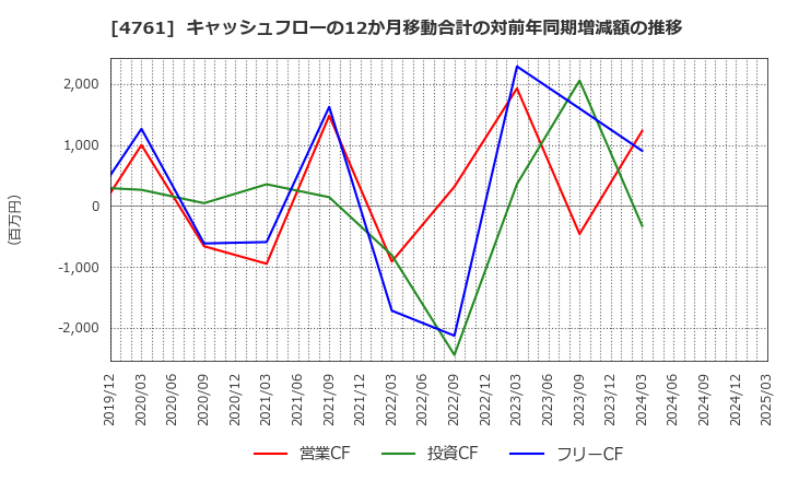 4761 (株)さくらケーシーエス: キャッシュフローの12か月移動合計の対前年同期増減額の推移