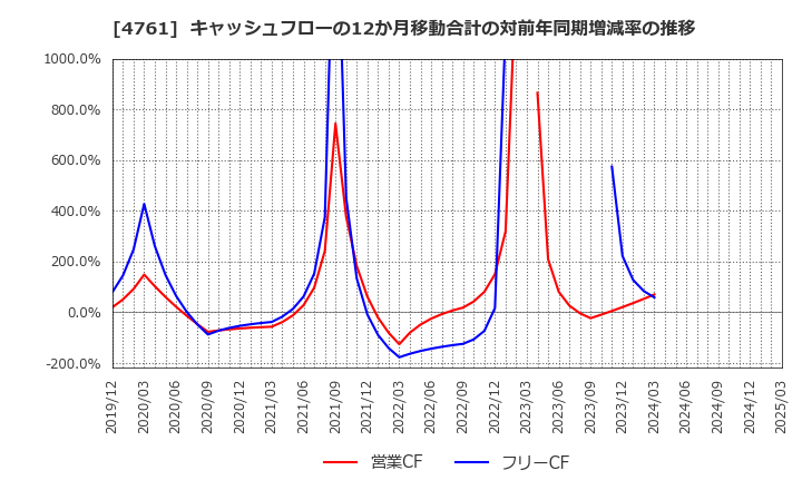 4761 (株)さくらケーシーエス: キャッシュフローの12か月移動合計の対前年同期増減率の推移