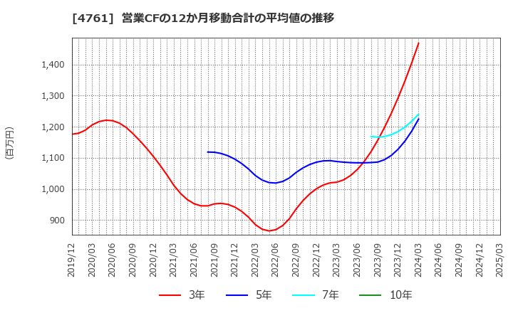 4761 (株)さくらケーシーエス: 営業CFの12か月移動合計の平均値の推移