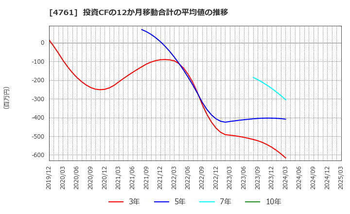4761 (株)さくらケーシーエス: 投資CFの12か月移動合計の平均値の推移