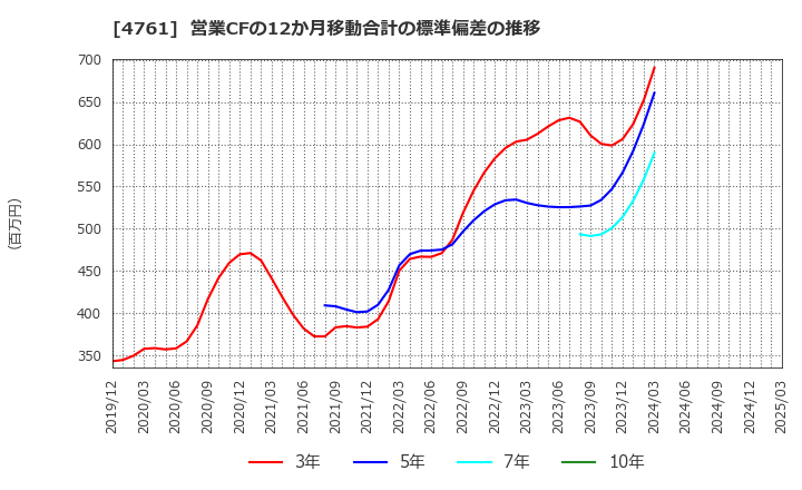 4761 (株)さくらケーシーエス: 営業CFの12か月移動合計の標準偏差の推移